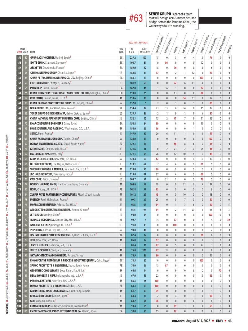 2023年度国际工程设计公司225强榜单_01.jpg 2023年度国际工程设计公司225强榜单_01.jpg