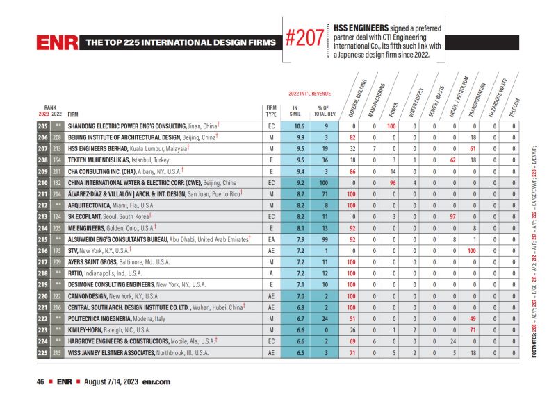 2023年度国际工程设计公司225强榜单_04.jpg 2023年度国际工程设计公司225强榜单_04.jpg